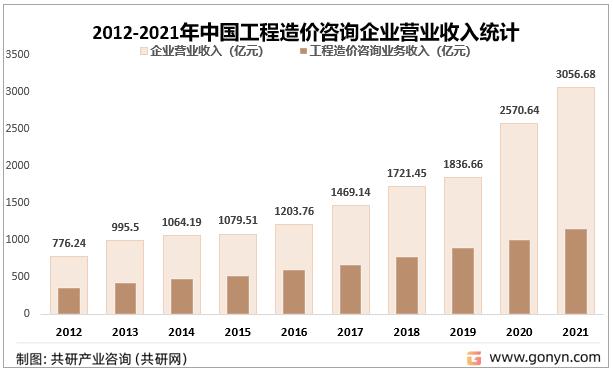 2022年中國(guó)工程造價(jià)咨詢產(chǎn)業(yè)發(fā)展現(xiàn)狀及未來(lái)趨勢(shì)分析