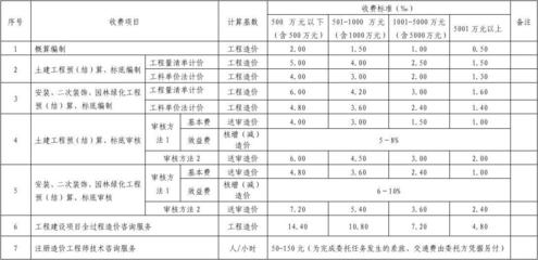 廣西建設(shè)工程造價(jià)咨詢服務(wù)收費(fèi)標(biāo)準(zhǔn)解析 全面了解造價(jià)咨詢業(yè)務(wù)收費(fèi)標(biāo)準(zhǔn)與計(jì)算方式