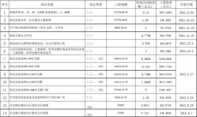廊坊市博科工程項(xiàng)目管理有限公司近三年工程造價(jià)咨詢業(yè)務(wù)發(fā)展與貢獻(xiàn)分析